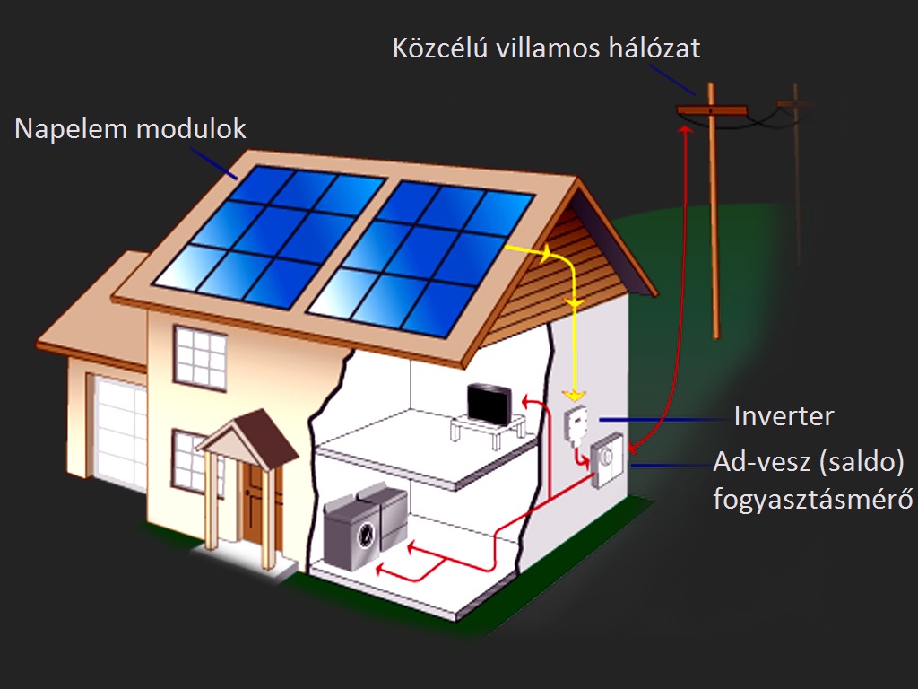 Napelem erőművek – Voltalarm